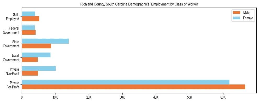 Horizontal bar chart showing employment distribution by class of worker and gender in Richland County, South Carolina, based on 2023 ACS data.