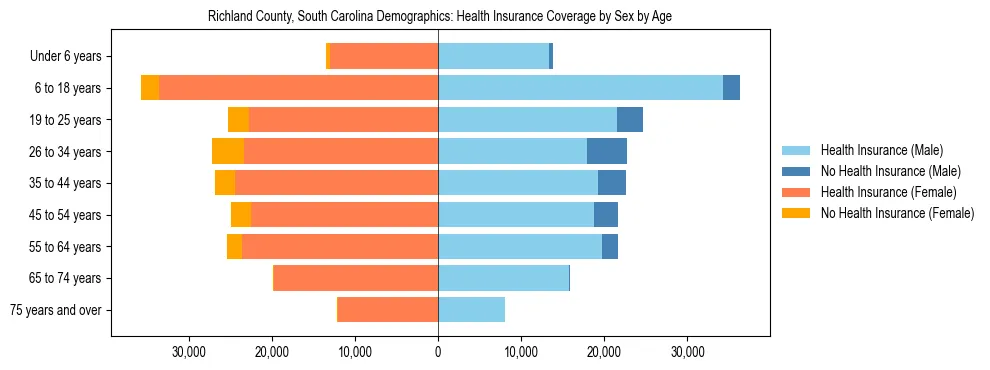 Pyramid chart showing health insurance coverage by age and sex in Richland County, South Carolina.