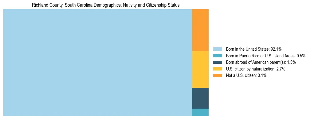 Treemap showing the population distribution by nativity and citizenship status in Richland County, South Carolina based on U.S. Census data.