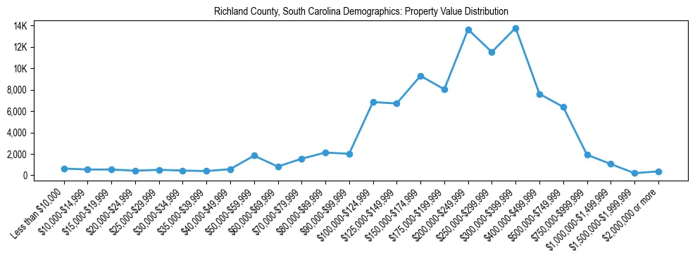Line chart showing the distribution of property values for owner-occupied housing units in Richland County, South Carolina.