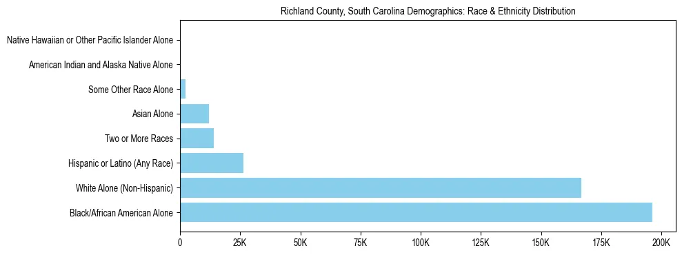 Race and Ethnicity Distribution Chart for Richland County, South Carolina