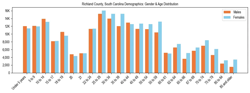 Bar chart showing the population distribution of Richland County, South Carolina by age group and gender, based on 2023 ACS data.