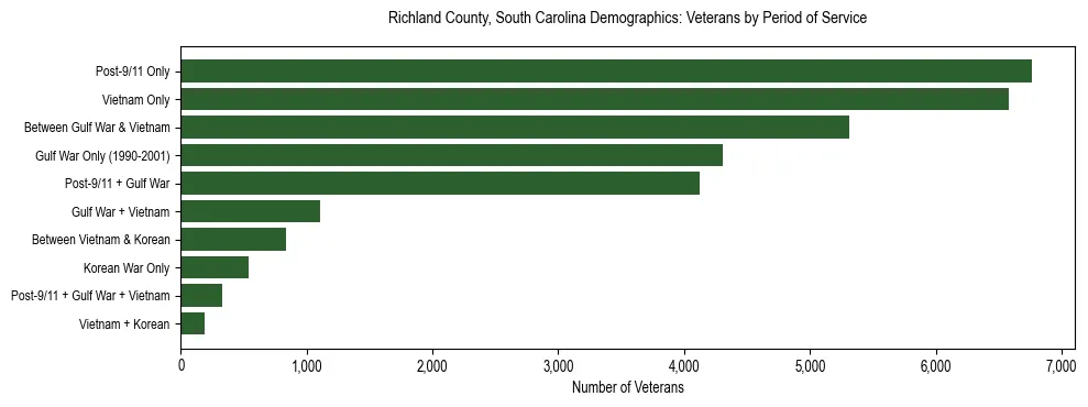 Horizontal bar chart showing veteran distribution by period of military service in Richland County, South Carolina, based on 2023 ACS data.