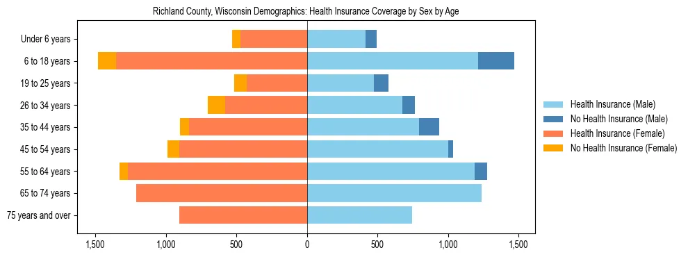 Pyramid chart showing health insurance coverage by age and sex in Richland County, Wisconsin.
