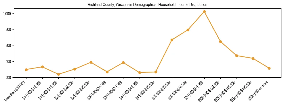 Horizontal bar chart showing household income distribution in Richland County, Wisconsin.
