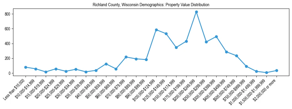 Line chart showing the distribution of property values for owner-occupied housing units in Richland County, Wisconsin.