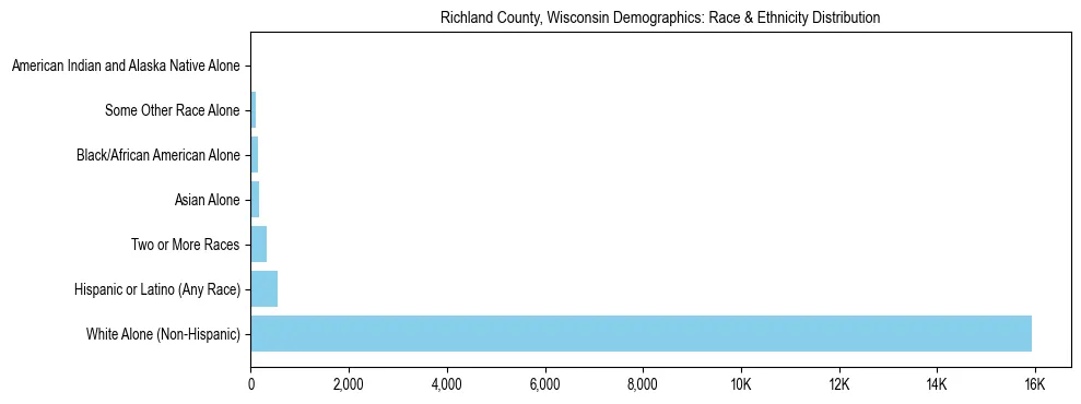 Race and Ethnicity Distribution Chart for Richland County, Wisconsin