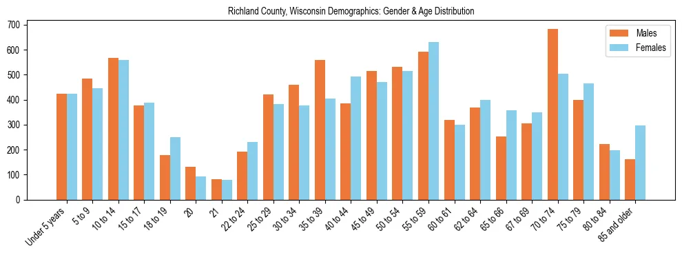 Bar chart showing the population distribution of Richland County, Wisconsin by age group and gender, based on 2023 ACS data.