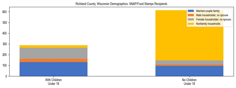 Stacked bar chart showing SNAP/Food Stamps recipient household composition by presence of children under 18 in Richland County, Wisconsin, based on 2023 ACS data.