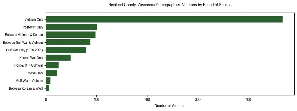 Horizontal bar chart showing veteran distribution by period of military service in Richland County, Wisconsin, based on 2023 ACS data.