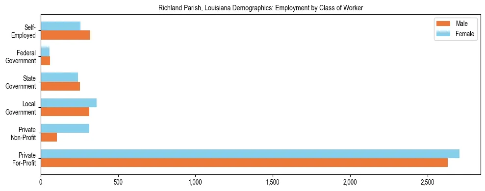 Horizontal bar chart showing employment distribution by class of worker and gender in Richland Parish, Louisiana, based on 2023 ACS data.