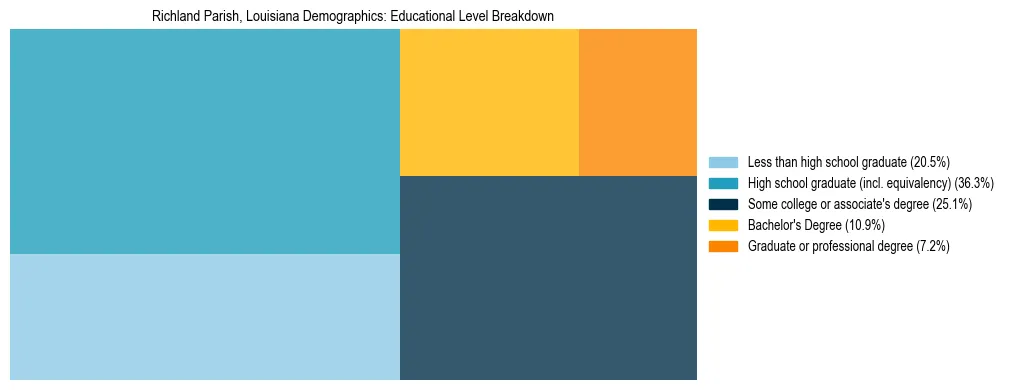 Treemap chart illustrating the educational attainment breakdown for population 25 years and over in Richland Parish, Louisiana.