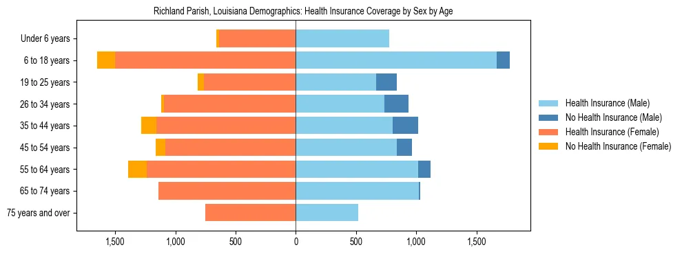 Pyramid chart showing health insurance coverage by age and sex in Richland Parish, Louisiana.
