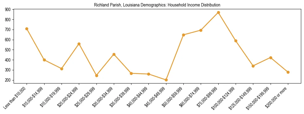 Horizontal bar chart showing household income distribution in Richland Parish, Louisiana.