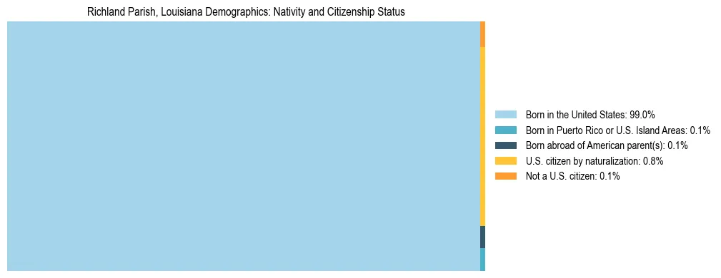Treemap showing the population distribution by nativity and citizenship status in Richland Parish, Louisiana based on U.S. Census data.