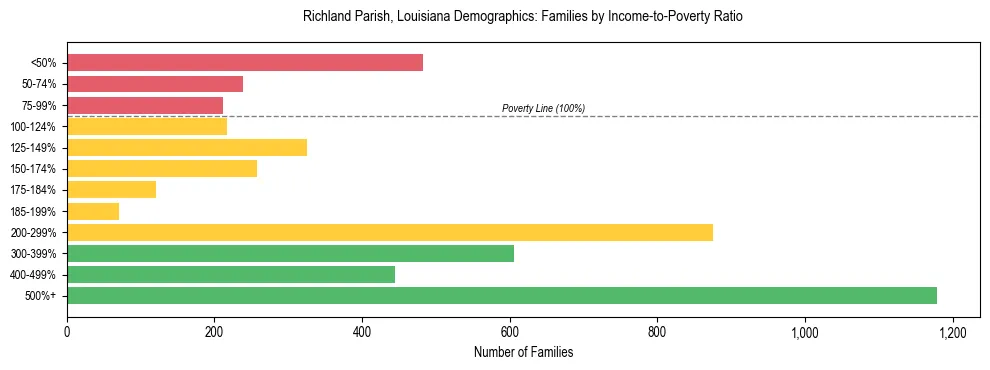 Horizontal bar chart showing family distribution by income-to-poverty ratio in Richland Parish, Louisiana, based on 2023 ACS data.