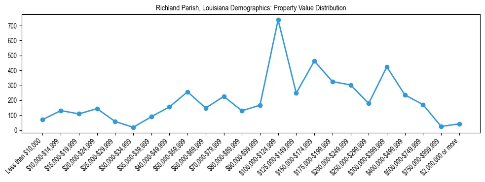 Line chart showing the distribution of property values for owner-occupied housing units in Richland Parish, Louisiana.
