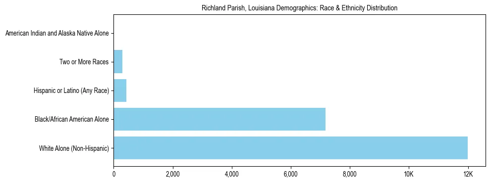 Race and Ethnicity Distribution Chart for Richland Parish, Louisiana