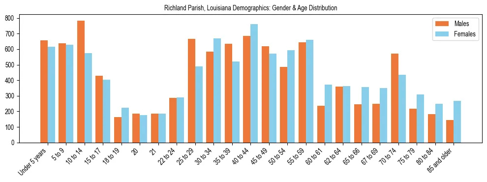 Bar chart showing the population distribution of Richland Parish, Louisiana by age group and gender, based on 2023 ACS data.