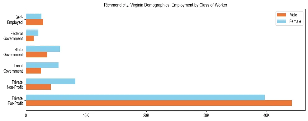 Horizontal bar chart showing employment distribution by class of worker and gender in Richmond city, Virginia, based on 2023 ACS data.