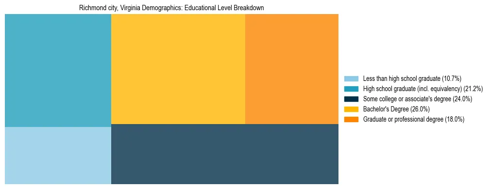 Treemap chart illustrating the educational attainment breakdown for population 25 years and over in Richmond city, Virginia.