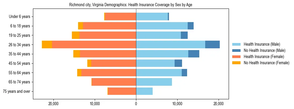 Pyramid chart showing health insurance coverage by age and sex in Richmond city, Virginia.