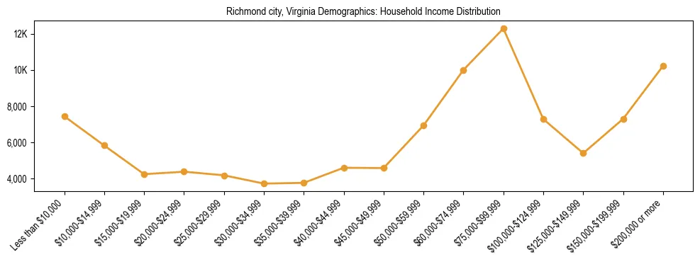 Horizontal bar chart showing household income distribution in Richmond city, Virginia.