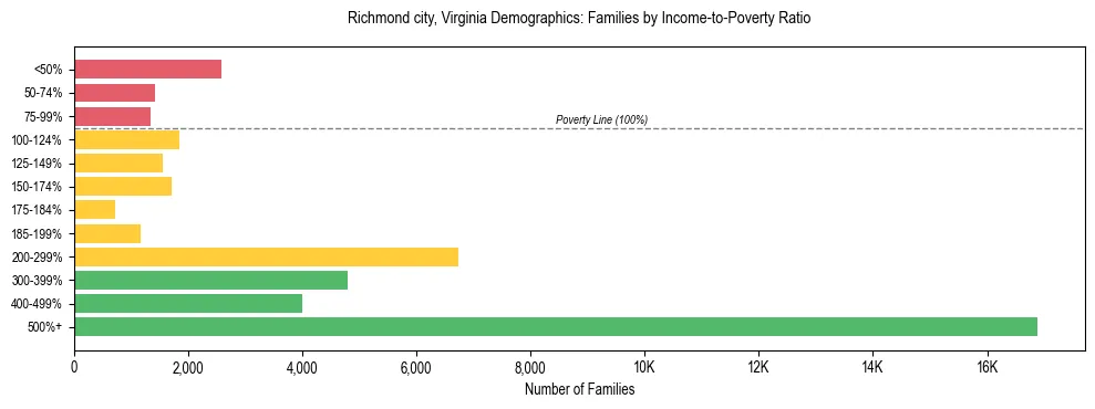 Horizontal bar chart showing family distribution by income-to-poverty ratio in Richmond city, Virginia, based on 2023 ACS data.