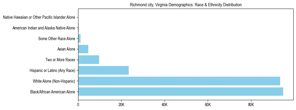 Race and Ethnicity Distribution Chart for Richmond city, Virginia