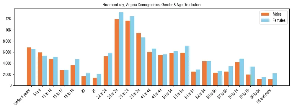 Bar chart showing the population distribution of Richmond city, Virginia by age group and gender, based on 2023 ACS data.