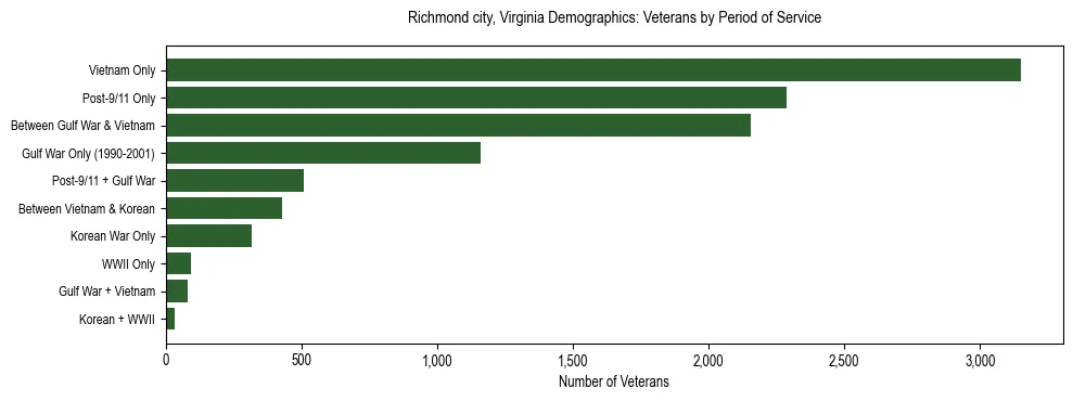 Horizontal bar chart showing veteran distribution by period of military service in Richmond city, Virginia, based on 2023 ACS data.
