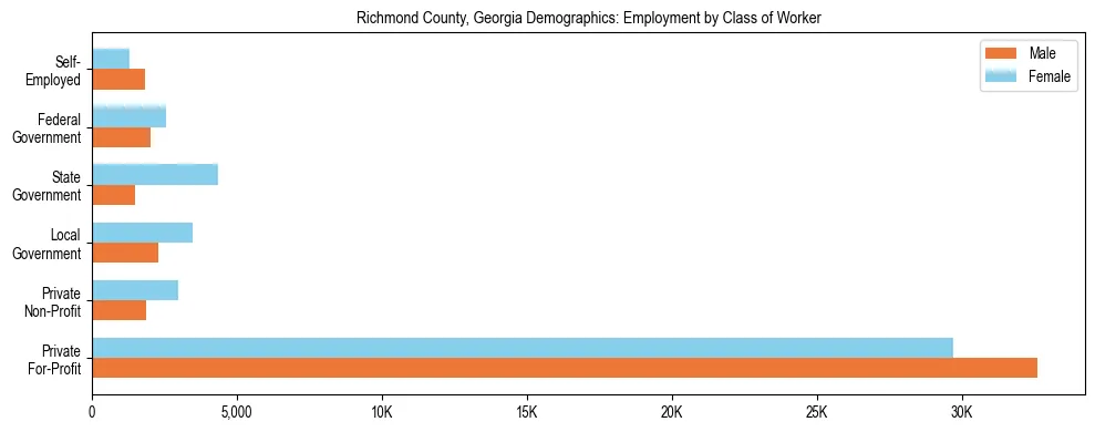 Horizontal bar chart showing employment distribution by class of worker and gender in Richmond County, Georgia, based on 2023 ACS data.