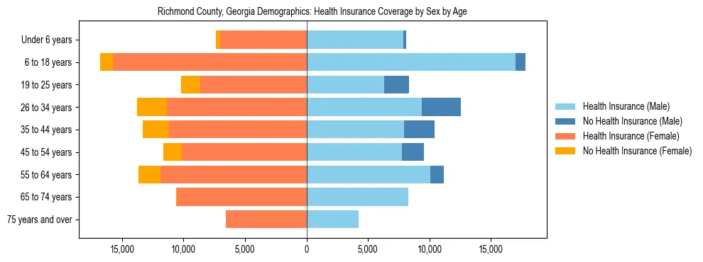 Pyramid chart showing health insurance coverage by age and sex in Richmond County, Georgia.