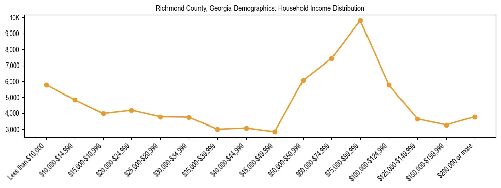 Horizontal bar chart showing household income distribution in Richmond County, Georgia.