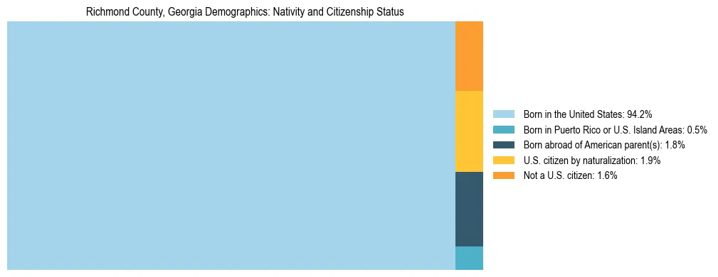 Treemap showing the population distribution by nativity and citizenship status in Richmond County, Georgia based on U.S. Census data.