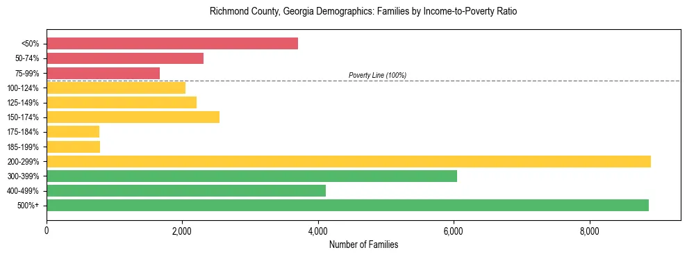 Horizontal bar chart showing family distribution by income-to-poverty ratio in Richmond County, Georgia, based on 2023 ACS data.