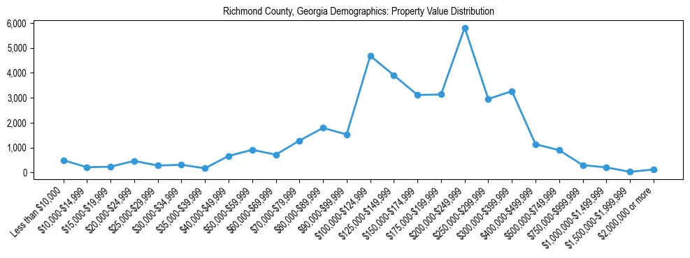 Line chart showing the distribution of property values for owner-occupied housing units in Richmond County, Georgia.