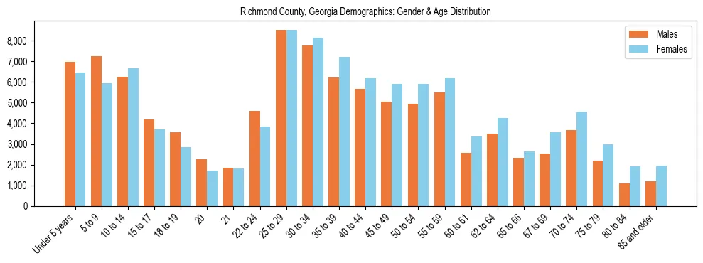 Bar chart showing the population distribution of Richmond County, Georgia by age group and gender, based on 2023 ACS data.