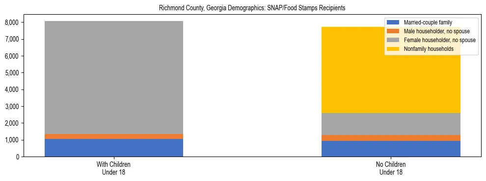 Stacked bar chart showing SNAP/Food Stamps recipient household composition by presence of children under 18 in Richmond County, Georgia, based on 2023 ACS data.