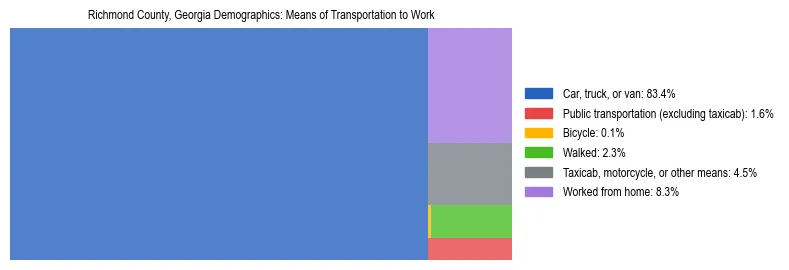 Treemap showing means of transportation to work distribution in Richmond County, Georgia.
