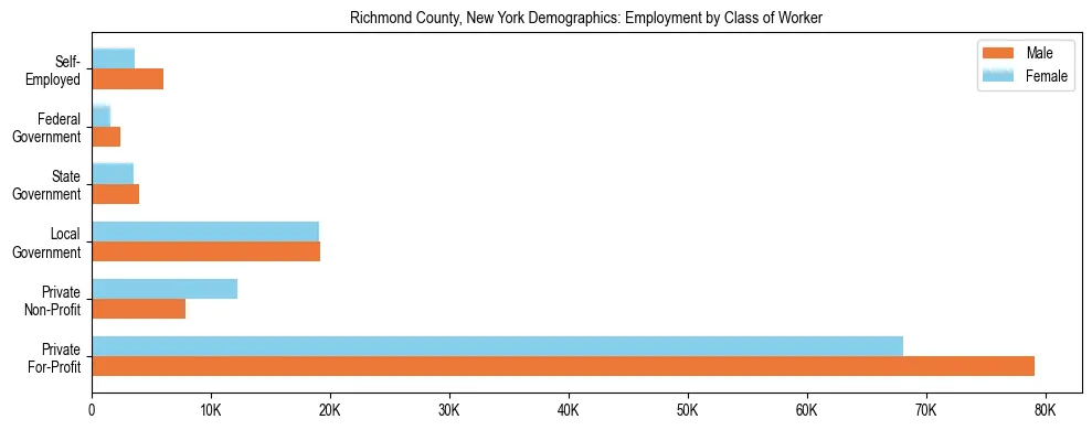Horizontal bar chart showing employment distribution by class of worker and gender in Richmond County, New York, based on 2023 ACS data.