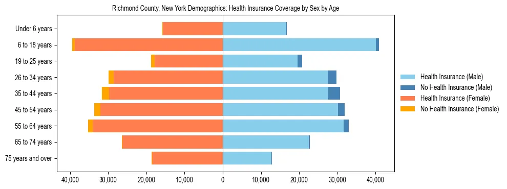 Pyramid chart showing health insurance coverage by age and sex in Richmond County, New York.