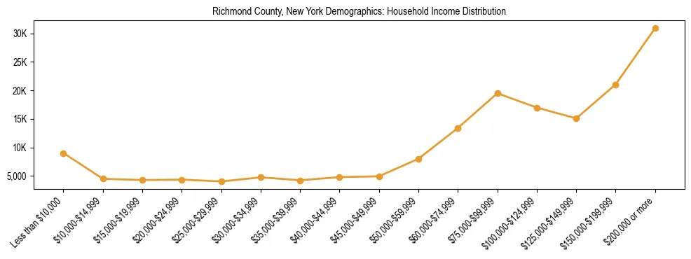 Horizontal bar chart showing household income distribution in Richmond County, New York.