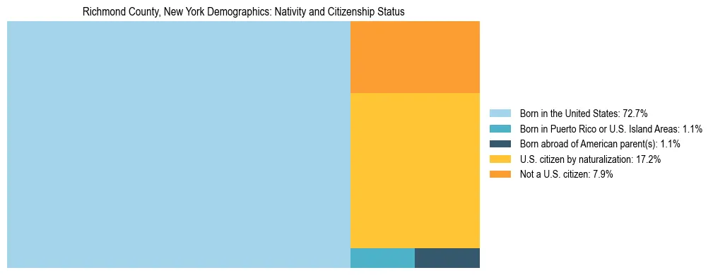 Treemap showing the population distribution by nativity and citizenship status in Richmond County, New York based on U.S. Census data.