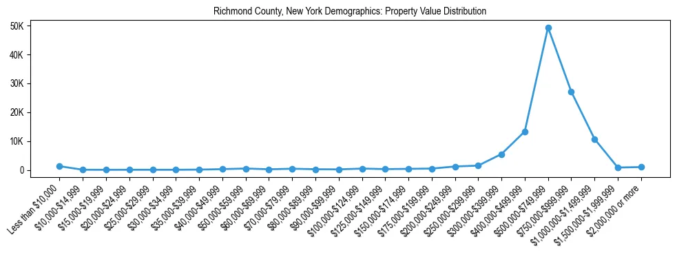 Line chart showing the distribution of property values for owner-occupied housing units in Richmond County, New York.