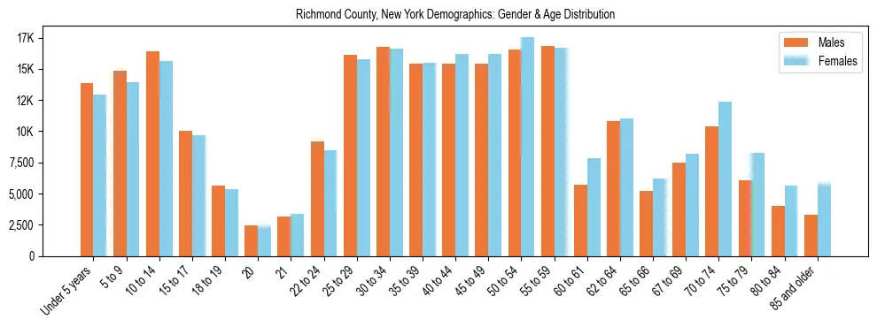 Bar chart showing the population distribution of Richmond County, New York by age group and gender, based on 2023 ACS data.
