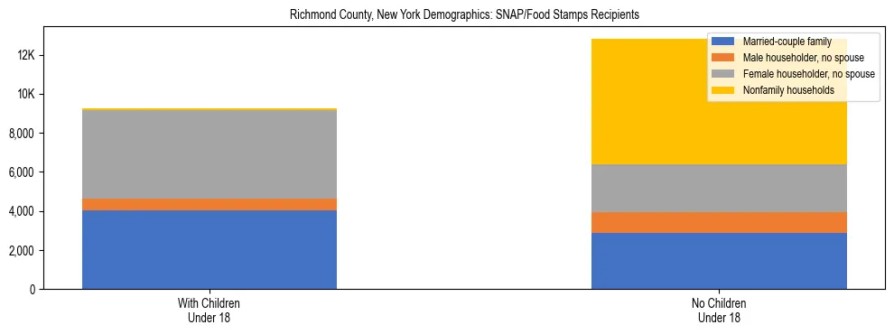 Stacked bar chart showing SNAP/Food Stamps recipient household composition by presence of children under 18 in Richmond County, New York, based on 2023 ACS data.