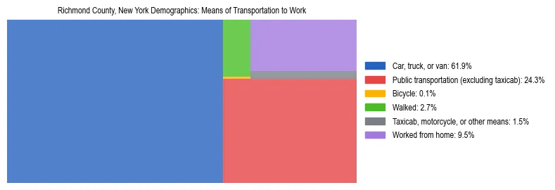 Treemap showing means of transportation to work distribution in Richmond County, New York.