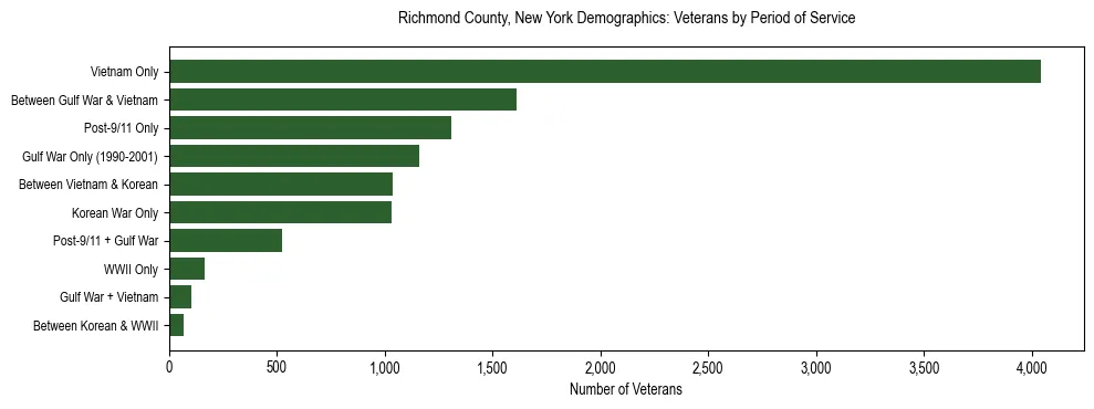 Horizontal bar chart showing veteran distribution by period of military service in Richmond County, New York, based on 2023 ACS data.