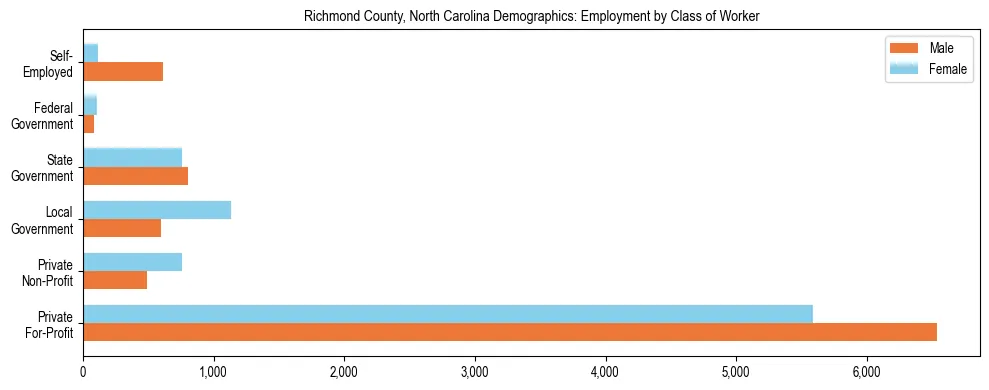 Horizontal bar chart showing employment distribution by class of worker and gender in Richmond County, North Carolina, based on 2023 ACS data.